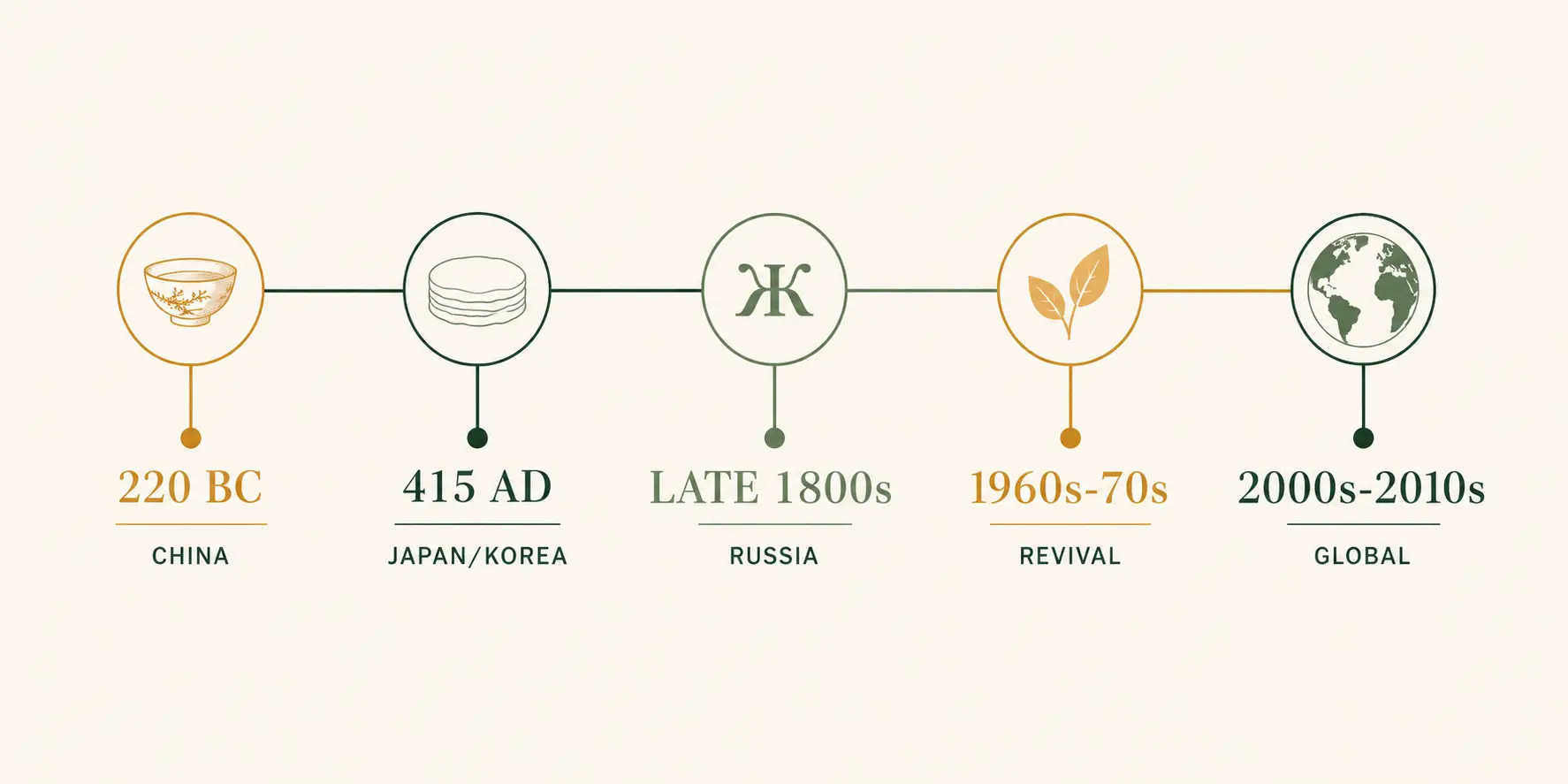timeline showing kombucha's journey from ancient China (220 BC) through Russia, Japan, and the modern wellness movement